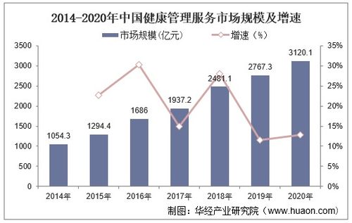 2022-2027年中國(guó)健康管理市場(chǎng)競(jìng)爭(zhēng)格局及未來(lái)投資前景預(yù)測(cè)報(bào)告